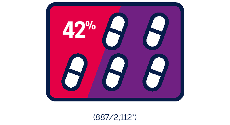 Polypharmacy statistics