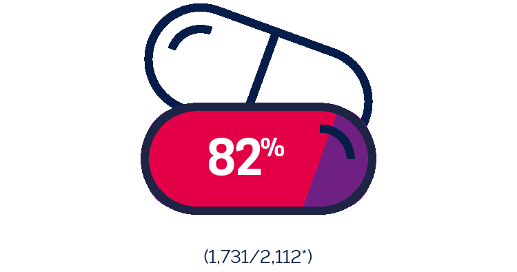 Polypharmacy statistics