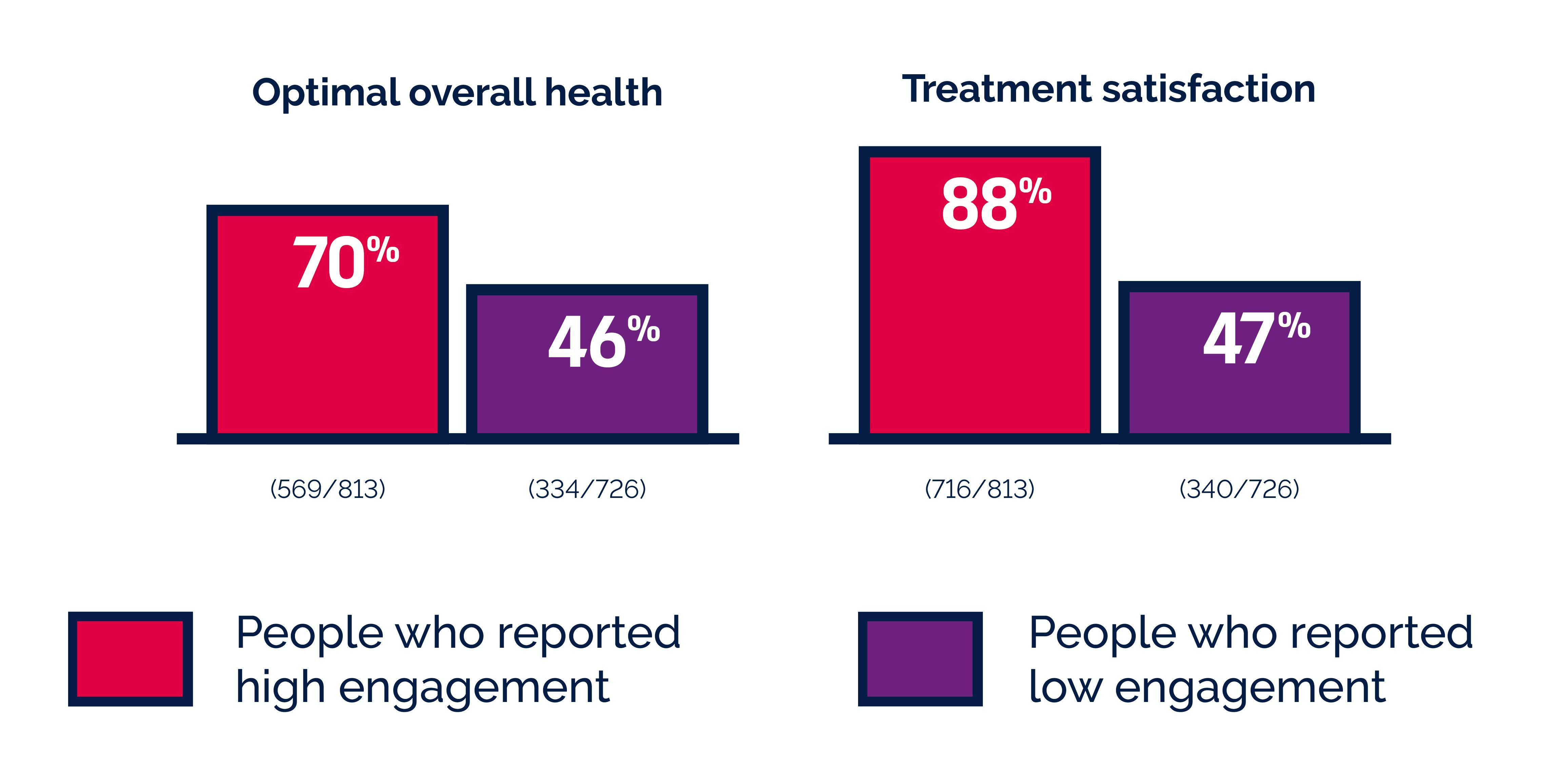 High engagement