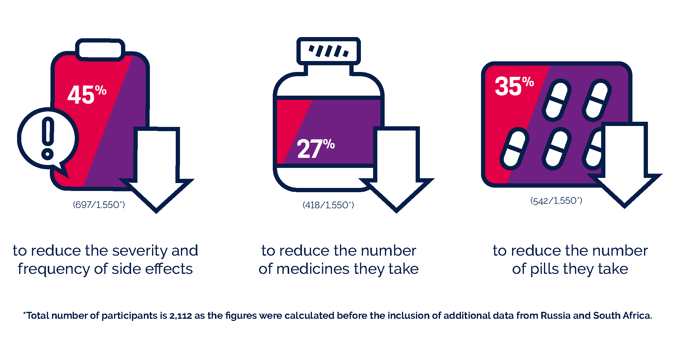 Reasons why people switch HIV treatment options