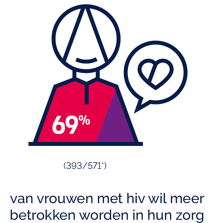 Vrouwen en hiv