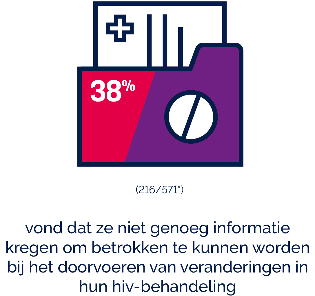 Vrouwen en hiv