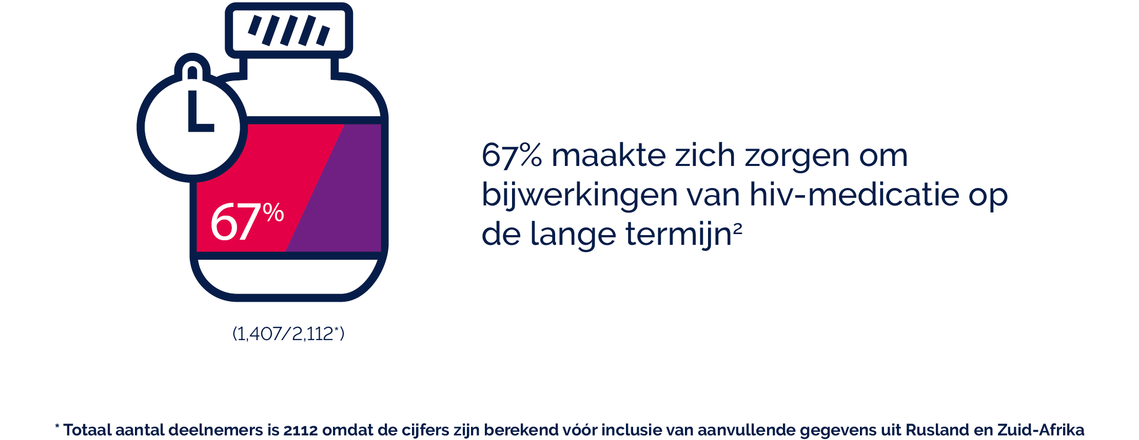 67% maakte zich zorgen om bijwerkingen van hiv-medicatie op de lange termijn