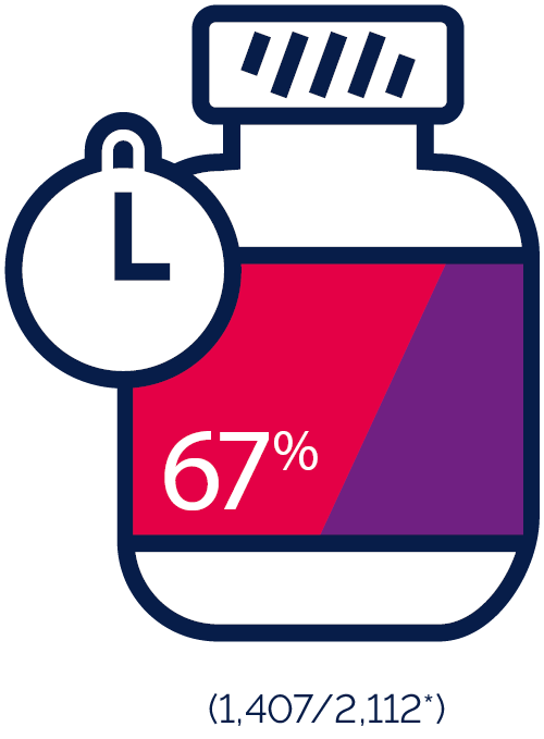 67% maakte zich zorgen om bijwerkingen van hiv-medicatie op de lange termijn